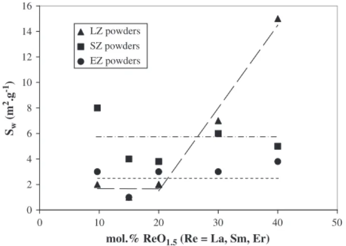 Fig. 4 presents the different morphologies of the rare earth zirconia powders after heat treatment at 950 °C