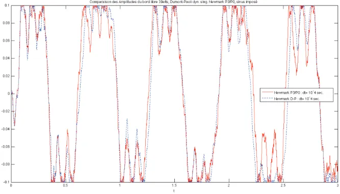 Figure 1. Regular versus P3/P0 singular mass matrix. NDP scheme. e = 0, ∆t = 10 −4 , 39 elements