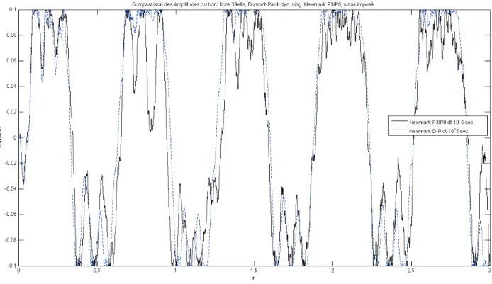 Figure 2. Regular versus P3/P0 singular mass matrix. NDP scheme. e = 0, ∆t = 10 −5 , 39 elements.