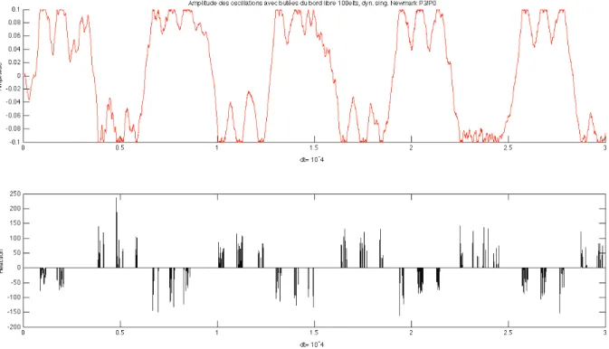 Figure 5. Displacement and reaction with NDP P3/P0 singular mass matrix. e = 0, ∆t = 10 −4 , 100 elements.