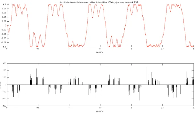 Figure 6. Displacement and reaction with NDP P3/P1 singular mass matrix. e = 0, ∆t = 10 −4 , 100 elements.