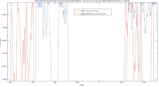 Figure 8. Zoom - Midpoint P3/P0 singular mass matrix (e = 1) versus NDP regular mass matrix (e = 0)