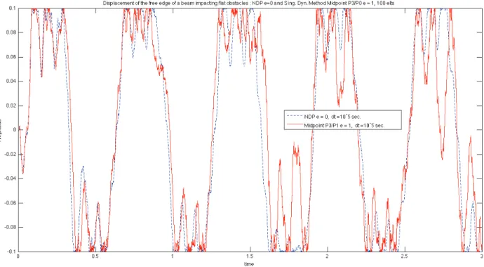 Figure 9. Midpoint P3/P1 singular mass matrix (e = 1) versus NDP regular mass matrix (e = 0)
