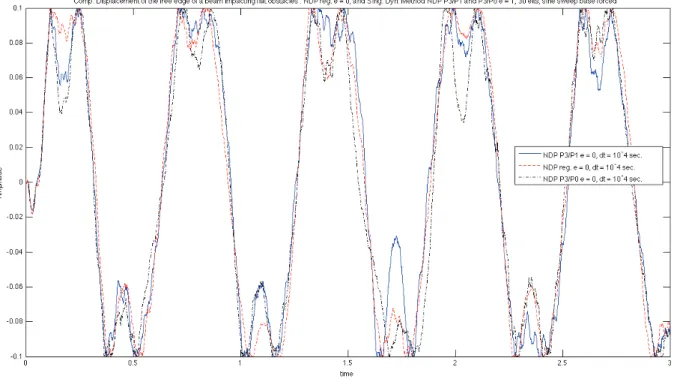 Figure 11. Regular versus P3/P0 and P3/P1 singular mass matrix. NDP scheme. e = 0, ∆t = 10 −4 , 30 elements.