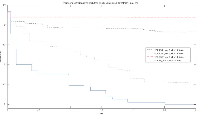 Figure 16. Energy for different time steps – Regular versus P3/P1 singular mass matrix for NDP scheme