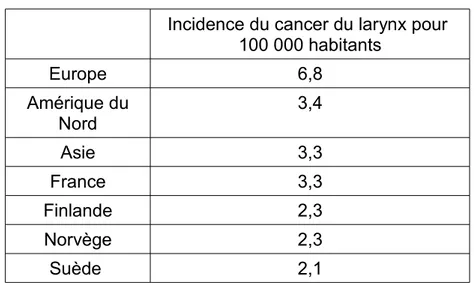 Tableau I : L'incidence du cancer du larynx dans le monde Incidence du cancer du larynx pour 