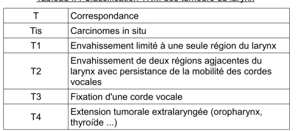 Tableau II : Classification TNM des tumeurs du larynx