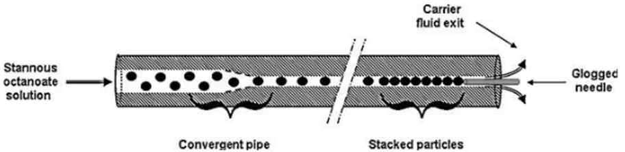 Figure 11: Schematic of particles stacking from reference 23. 