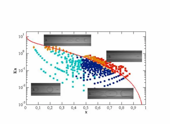 Figure 3. Master curve in the plane Ka,x for a given ratio of viscosity between the internal viscosity and  external one