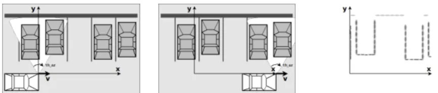 Figure 1: Illustration of SAR imaging geometry and expected result. (left) Carrier position at the beginning of the measurement – (middle) Carrier position at the end of measurement – (right) Final SAR parking lot image