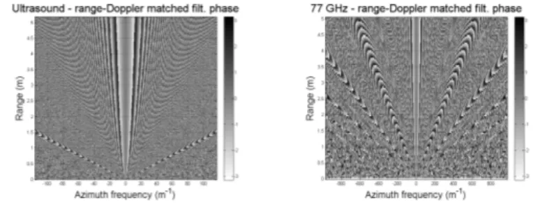 Figure 4: Range-variant phase of the matched filter in range-Doppler processing with range curvature compensation