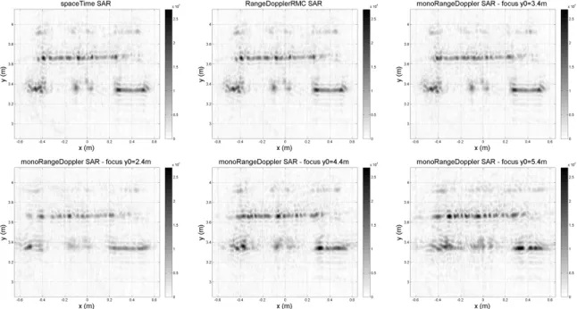 Figure 5: SAR images for extended scene. Notice the monochromatic range-Doppler processing defocus effects.