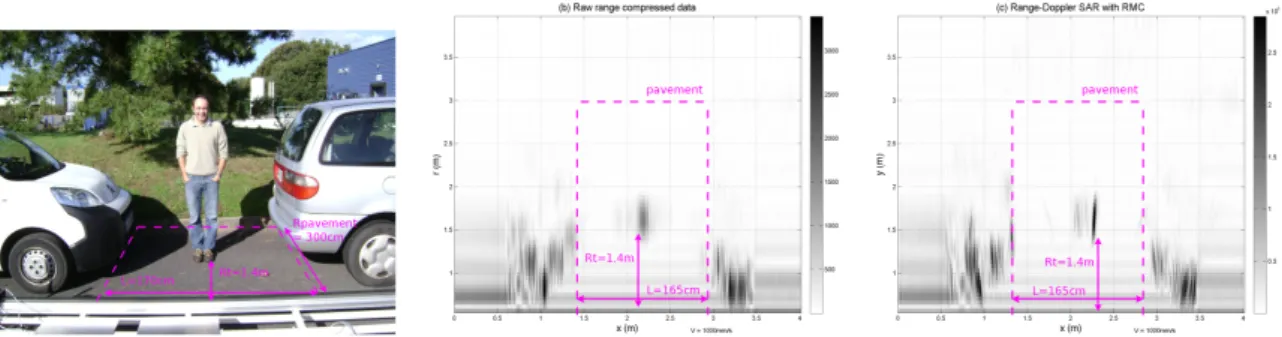 Figure 6: Outdoor test scene (left) for a 77GHz radar experiment. The radar velocity was 1.0m/s