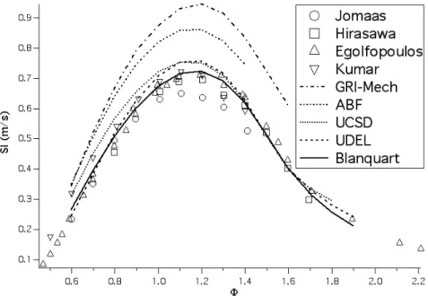 Figure 3.3: Laminar flame speed of a freely-propagating ethylene/air 1D flame computed with different chemical mechanisms (lines) and experimental measurements (symbols).