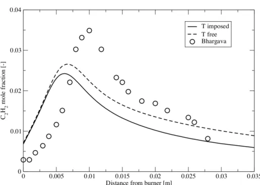 Figure 3.4: Comparison between experimental and computed C 2 H 2 profiles using UDEL mechanism in the Bhargava flame.