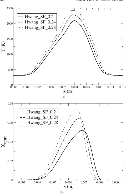 Figure 4.1: Calculated profiles corresponding to the SF counterflow diffusion flames from Hwang &amp; Chung