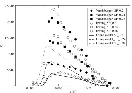 Figure 4.2: Comparison between measured and computed soot volume fractions on the SF flames from Hwang &amp; Chung.