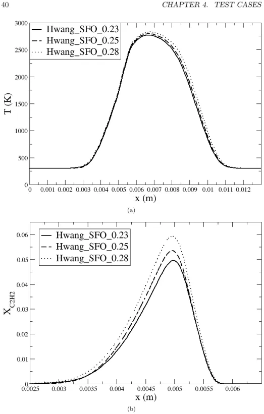 Figure 4.4: Calculated profiles corresponding to the SFO counterflow diffusion flames from Hwang &amp; Chung