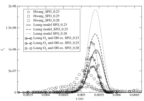 Figure 4.5: Comparison between measured and computed soot volume fractions in the SFO flames from Hwang &amp; Chung.