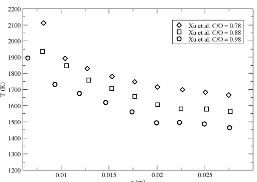 Figure 4.7: Experimental temperature profiles in the ethylene/air premixed flames from Xu et al