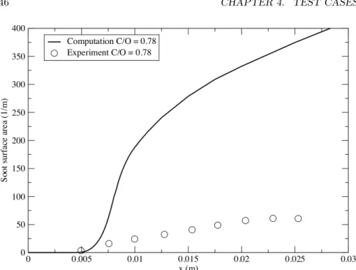 Figure 4.11: Comparison between measured and computed soot surface area on the C/O = 0.78 ethylene/air premixed flame from Xu et al.