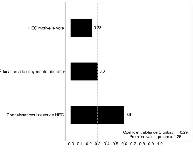 Figure C.1 – Échelle de mesure du degré perçu de présence de l’éducation civique dans le cours d’HEC