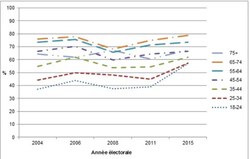 Figure 1.3 – Estimations du taux de participation électorale au Canada par groupe d’âge, 2004-2015, population en âge de voter