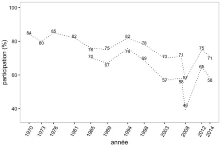 Figure 1.4 – Différence entre les taux de participation des 18-34 ans et le taux de participation général aux élections provinciales québécoises, 1970-2014