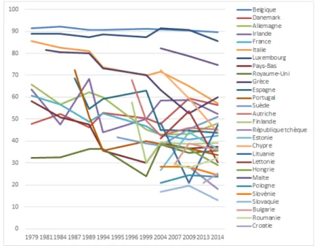 Figure 1.8 – Taux de participation (en %) aux élections européennes dans plusieurs pays européens