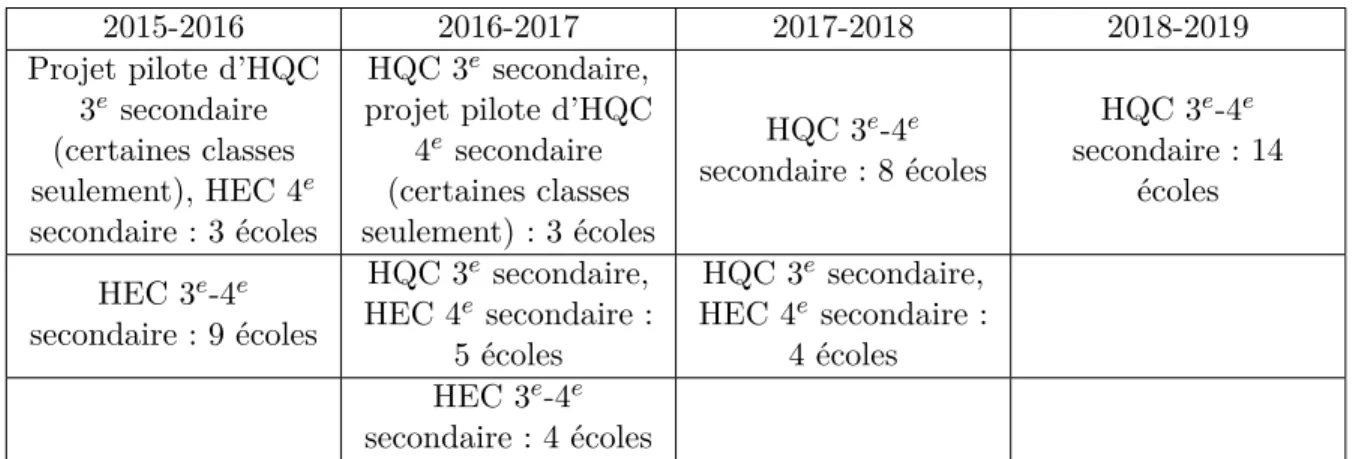 Tableau 5.1 – Évolution à travers le temps de l’implantation du cours d’HQC