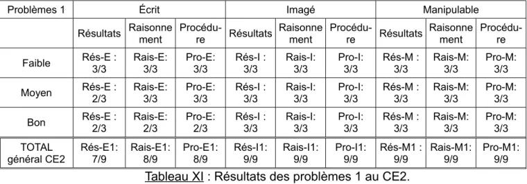 Tableau XI : Résultats des problèmes 1 au CE2.