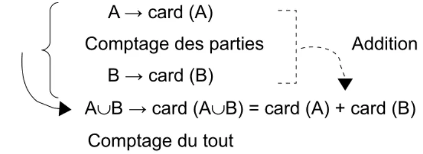 Figure 1 : Schéma type d'addition selon Vergnaud.