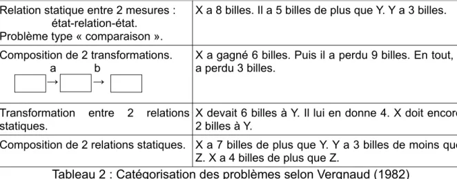 Tableau 2 : Catégorisation des problèmes selon Vergnaud (1982)