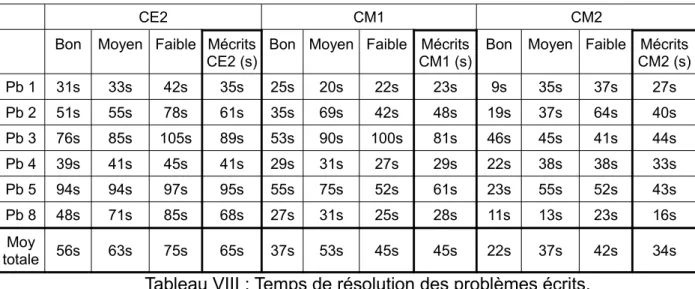 Tableau VIII : Temps de résolution des problèmes écrits.