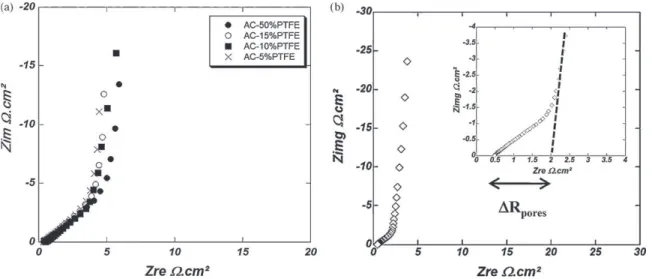 Fig. 6. Nyquist plots of SPS cell (a), of standard cell – AC-5%PTFE (b). Inset: determination of the ionic resistance of the electrolyte inside the porous carbon 1R pores .