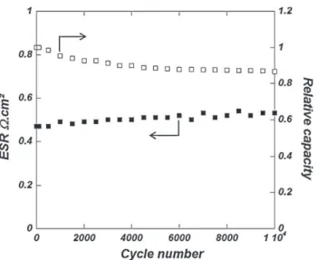 Fig. 8. Relative capacity and ESR changes for the two-electrode cell assembled with the 300 mm-thick composite electrodes AC-15%PTFE sintered electrodes.
