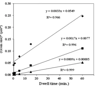 Fig. 8. Plots of Eq. (7) for diﬀerent values of grain-growth exponent m (diamonds, m = 2; squares, m = 3; triangles, m = 4) and determination of the R 2 factor of the interpolated lines for specimen D9.