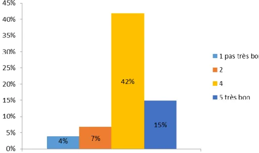 Figure 5. Répartition des élèves selon leur sentiment de compétence en ÉP 