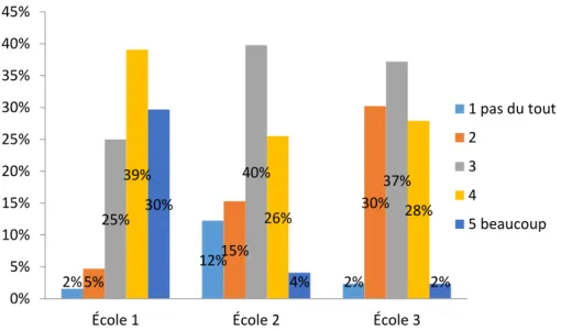 Figure 11. Répartition des élèves des trois écoles selon la quantité de nouvelles connaissances  qu’ils estiment avoir acquises en ÉP 