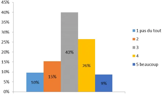 Figure 15. Répartition des élèves selon leur perception de la contribution des cours d’ÉP à  l’amélioration de leur condition physique 