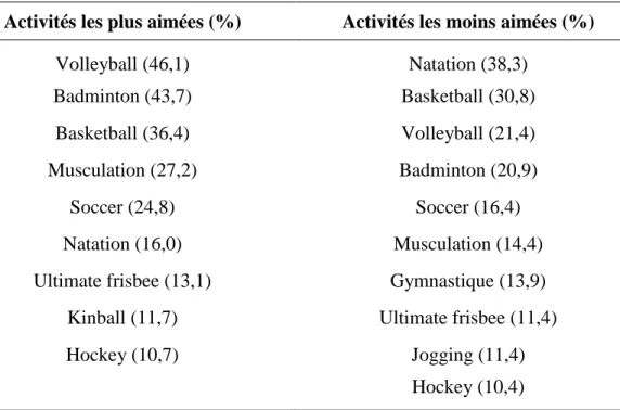 Tableau 8. Activités que les élèves ont le plus et le moins aimé pratiquer en ÉP 