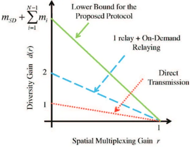 Fig. 6. DMT curves of three protocols: the proposed protocol, the direct transmission, and the on-demand cooperation with one relay terminal [6]