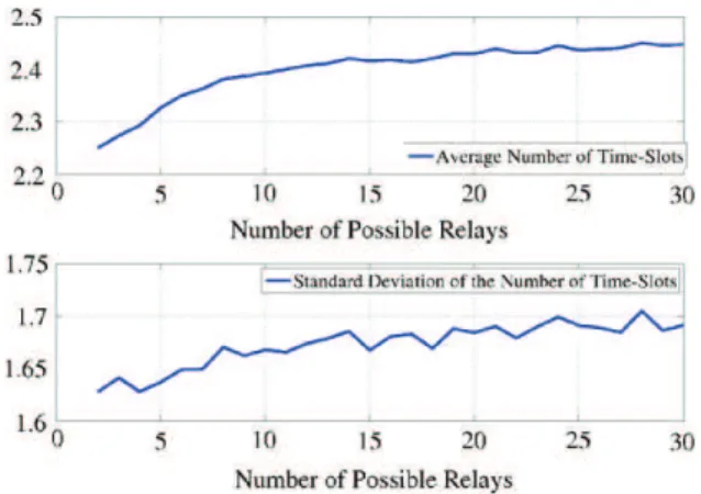 Fig. 7. Duration of the selection process (expressed in number of time- time-slots) as a function of the number of relay terminals N: average number (top) and standard deviation (bottom).