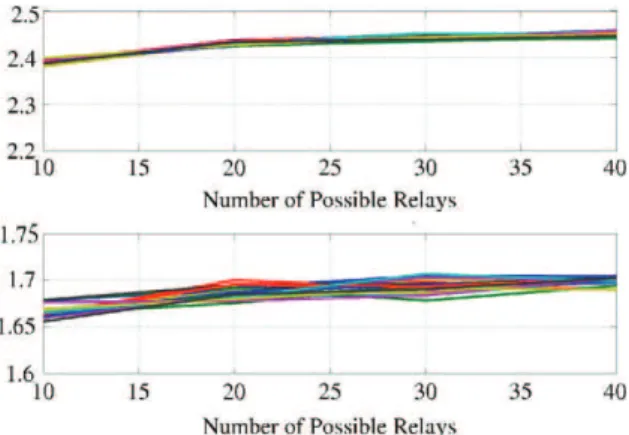Fig. 9. Duration of the selection process (expressed in number of time- time-slots) as a function of the number of relay terminals N: average number (top) and standard deviation (bottom) for different values of the scale parameter.