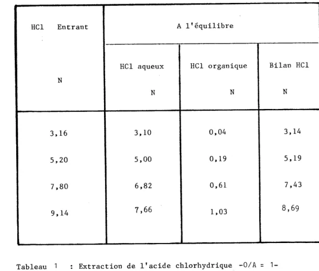 Tableau  1  :  Extraction de l'acide  chlorhydrique  -O/A  =  1- 