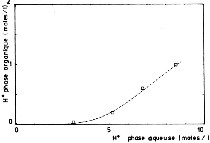 Figure 3  :  Extraction de l'acide  chlorydrique  solvant  :  40  %  TBP +  60  %  Solvesso 
