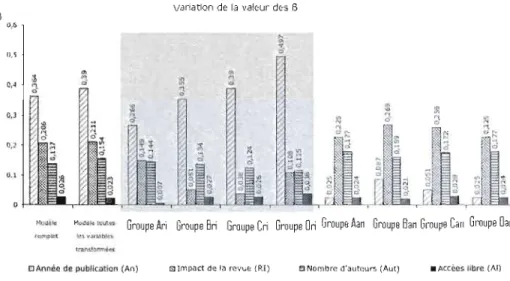 Figure 21  : mise en œuvre de  la  régression  multiple  à  divers  niveaux. 