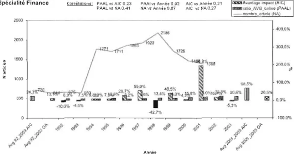 Figure 28  : variation de  l'impact au  niveau  de la spécialité  finance 