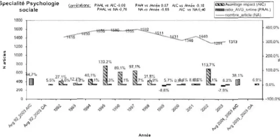 Figure 35  : variation de l'impact au  niveau de  la  spécialité psychologie sociale 