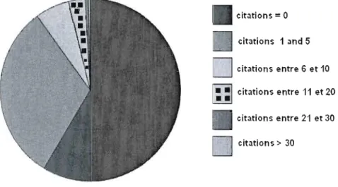 Figure  15  : variation des  pourcentages d'articles en  fonction  des niveaux des citations